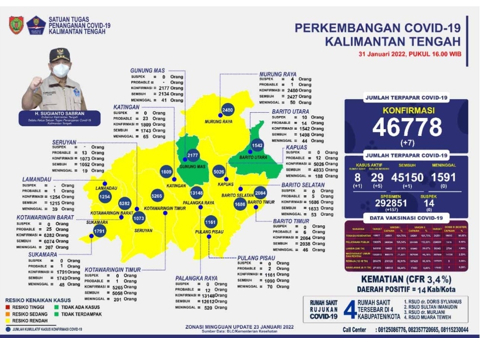 Angka Positif Covid-19 di Kalteng Meningkat, Ayo! Tingkatkan Kewaspadaan